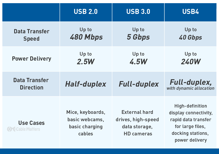 The Difference Between USB 2.0 vs USB 3.0 vs USB4